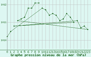 Courbe de la pression atmosphrique pour Koszalin