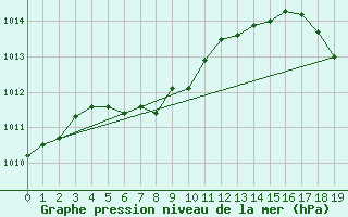 Courbe de la pression atmosphrique pour Yellow Grass North