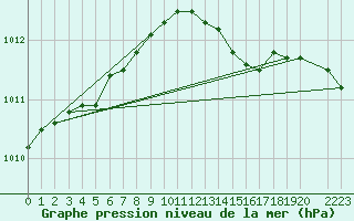 Courbe de la pression atmosphrique pour Kankaanpaa Niinisalo