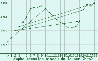 Courbe de la pression atmosphrique pour Alfeld