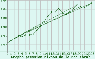 Courbe de la pression atmosphrique pour Estres-la-Campagne (14)