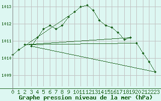 Courbe de la pression atmosphrique pour Guret (23)