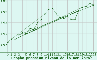 Courbe de la pression atmosphrique pour Leign-les-Bois (86)