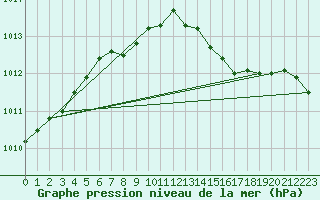 Courbe de la pression atmosphrique pour Fair Isle