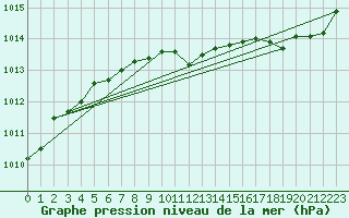 Courbe de la pression atmosphrique pour Ytteroyane Fyr