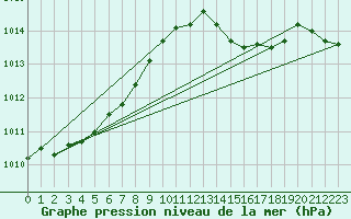 Courbe de la pression atmosphrique pour Frontenay (79)