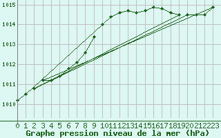 Courbe de la pression atmosphrique pour Cap de la Hague (50)