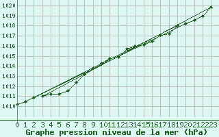 Courbe de la pression atmosphrique pour Nostang (56)