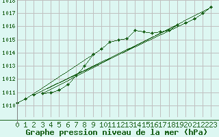 Courbe de la pression atmosphrique pour Le Havre - Octeville (76)