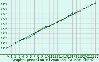 Courbe de la pression atmosphrique pour Torpup A