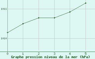 Courbe de la pression atmosphrique pour Kosta