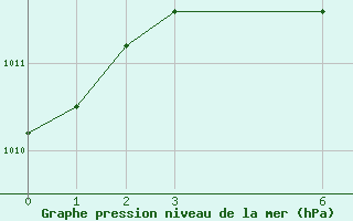 Courbe de la pression atmosphrique pour Belize / Phillip Goldston Intl. Airport