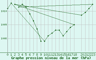 Courbe de la pression atmosphrique pour Fortun