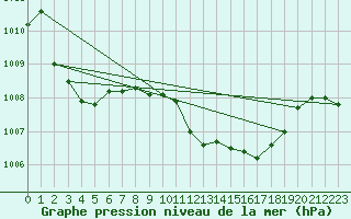 Courbe de la pression atmosphrique pour Decimomannu