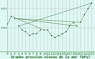 Courbe de la pression atmosphrique pour Trappes (78)