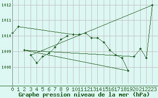 Courbe de la pression atmosphrique pour Cap Ferret (33)