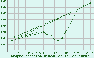 Courbe de la pression atmosphrique pour Weihenstephan