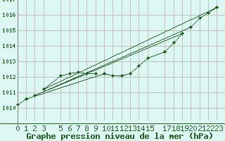 Courbe de la pression atmosphrique pour Zilani