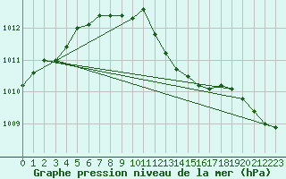 Courbe de la pression atmosphrique pour Metz-Nancy-Lorraine (57)