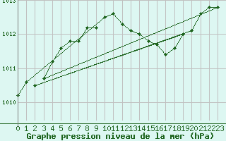 Courbe de la pression atmosphrique pour Braintree Andrewsfield