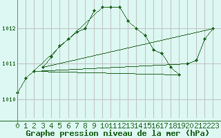 Courbe de la pression atmosphrique pour Lige Bierset (Be)