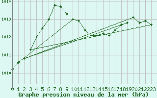 Courbe de la pression atmosphrique pour Praha-Libus