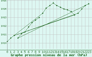 Courbe de la pression atmosphrique pour Ile du Levant (83)