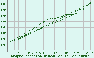 Courbe de la pression atmosphrique pour Dijon / Longvic (21)