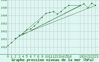 Courbe de la pression atmosphrique pour Dourbes (Be)