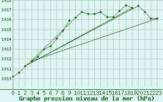 Courbe de la pression atmosphrique pour Zeebrugge