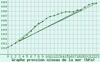 Courbe de la pression atmosphrique pour Slatteroy Fyr