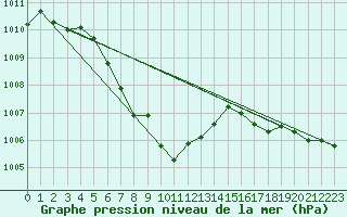 Courbe de la pression atmosphrique pour Mosstrand Ii