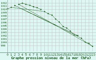 Courbe de la pression atmosphrique pour Gaddede A