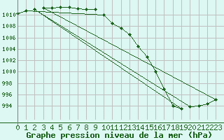 Courbe de la pression atmosphrique pour Shobdon