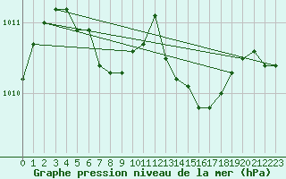 Courbe de la pression atmosphrique pour Saint-Philbert-de-Grand-Lieu (44)