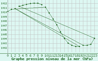 Courbe de la pression atmosphrique pour Waldmunchen