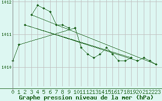 Courbe de la pression atmosphrique pour Hald V