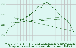 Courbe de la pression atmosphrique pour Le Touquet (62)