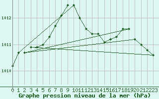 Courbe de la pression atmosphrique pour Turnu Magurele