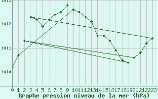 Courbe de la pression atmosphrique pour Lyon - Saint-Exupry (69)
