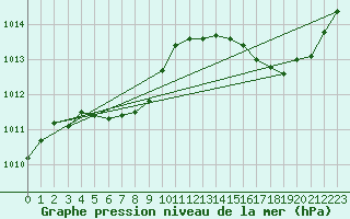 Courbe de la pression atmosphrique pour Fredericton, N. B.