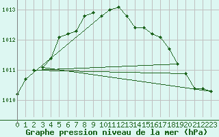 Courbe de la pression atmosphrique pour Fort Liard