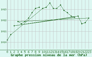 Courbe de la pression atmosphrique pour Bouligny (55)