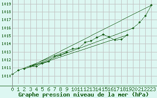 Courbe de la pression atmosphrique pour Ambrieu (01)