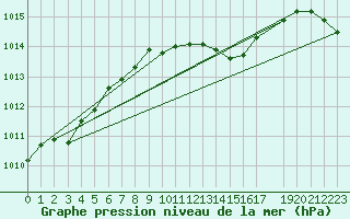 Courbe de la pression atmosphrique pour Meppen