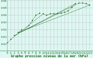 Courbe de la pression atmosphrique pour Ahaus