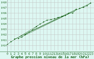 Courbe de la pression atmosphrique pour Orskar