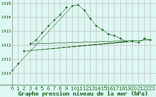 Courbe de la pression atmosphrique pour Nottingham Weather Centre