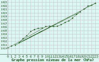 Courbe de la pression atmosphrique pour Doksany