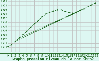 Courbe de la pression atmosphrique pour Leuchtturm Kiel